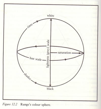 The Colour sphere as proposed by Runge.