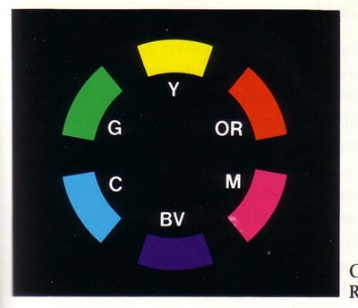 The Colour Wheel showing complementary pairs of colours across each diameter.