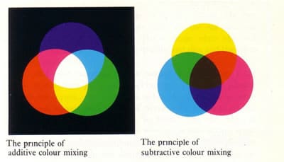 The Triad of Primary Lights and the Triad of Printers’ Primary Colours compared.
